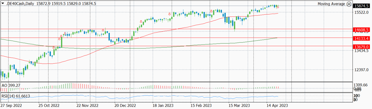 Динамика DAX по дням с указанием текущего и предыдущих уровней входа