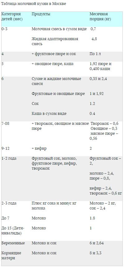 Что положено беременным женщинам на молочной кухне