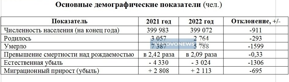    В 2022 году естественная убыль населения г. Иваново составила более 3000 человек