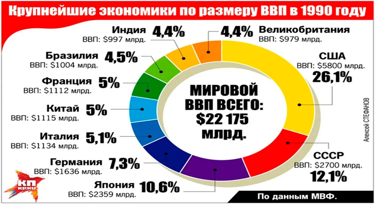 крупнейшие экономики в 1990