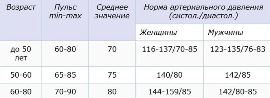 Норма у женщин после 60. Сердцебиение норма у женщин по возрасту таблица. Пульс норма у мужчин 50 по возрастам таблица. Норма пульса у человека по возрастам у женщин таблица. Норма пульса у женщин по возрасту таблица.