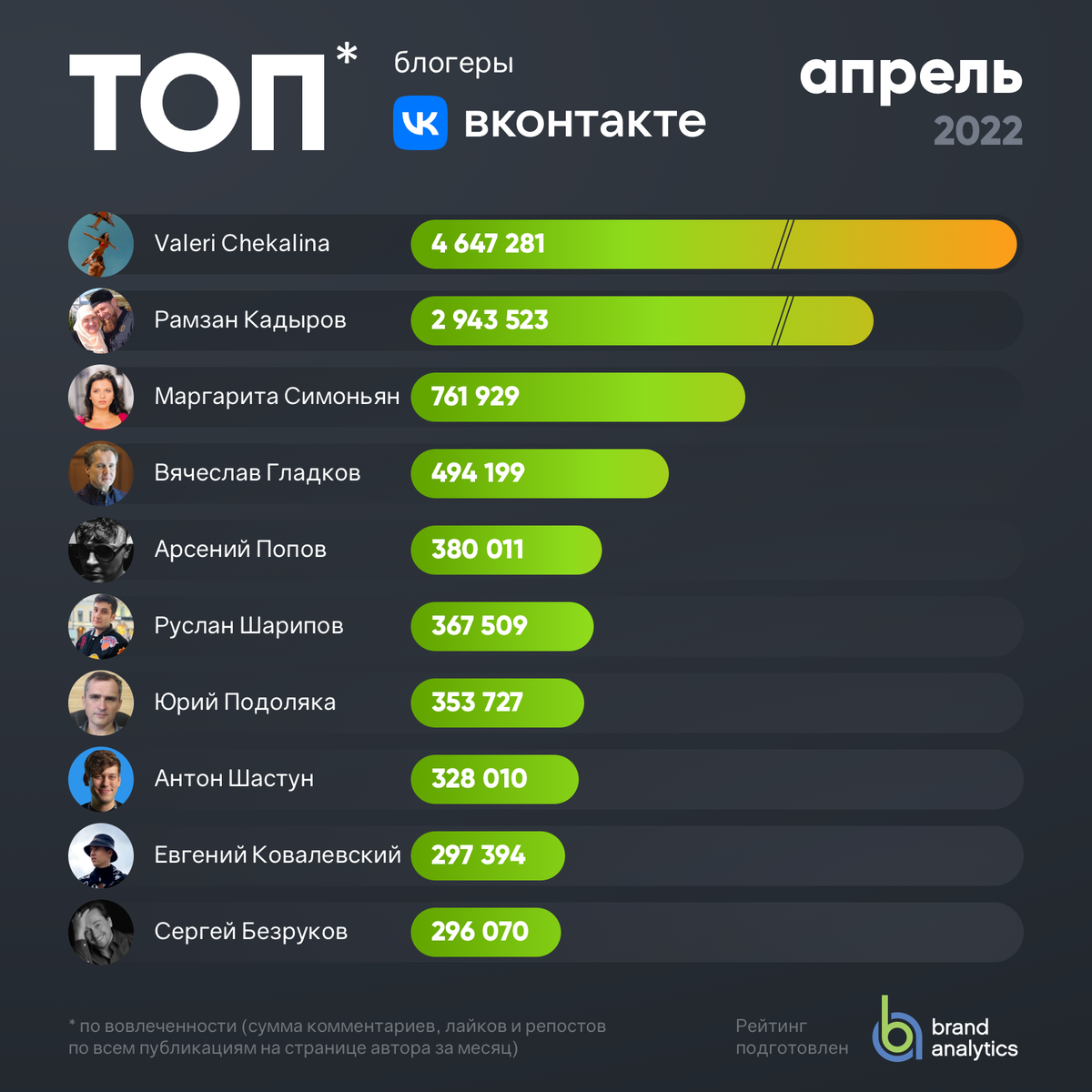 Топ блогеров. Список топ блоггеров России 2022. ВК блогеров. Самые популярный телефон среди блоггеров. Brand Analytics социальные сети 2022
