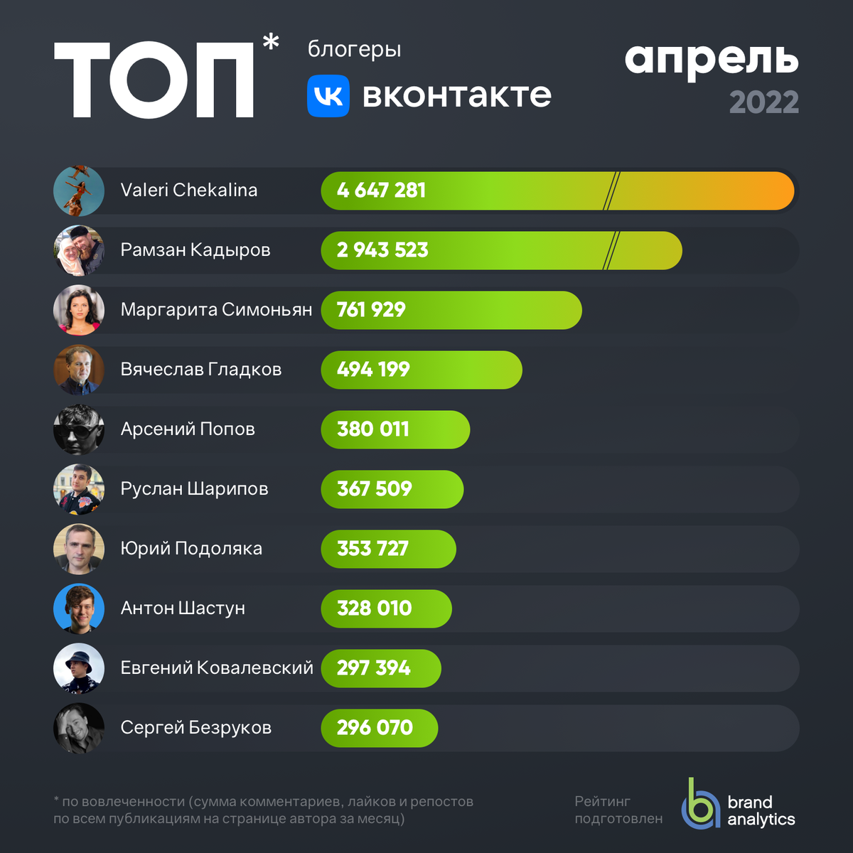 Каналы блогеров. Список топ блоггеров России 2022. ВК блогеров. Самые популярный телефон среди блоггеров. Brand Analytics социальные сети 2022.