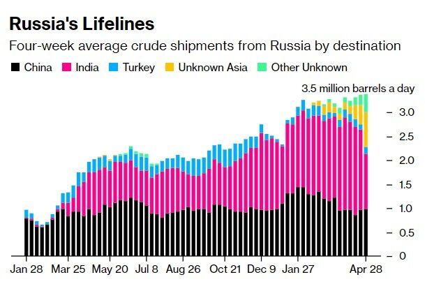    Поставки российской нефти по морю за четыре недели (усредненные данные). Черный цвет — Китай, розовый — Индия, голубой — Турция, желтый — судно следует в Азию, но конечный пункт назначения неизвестен. Зеленый цвет обозначает другие неизвестные направления