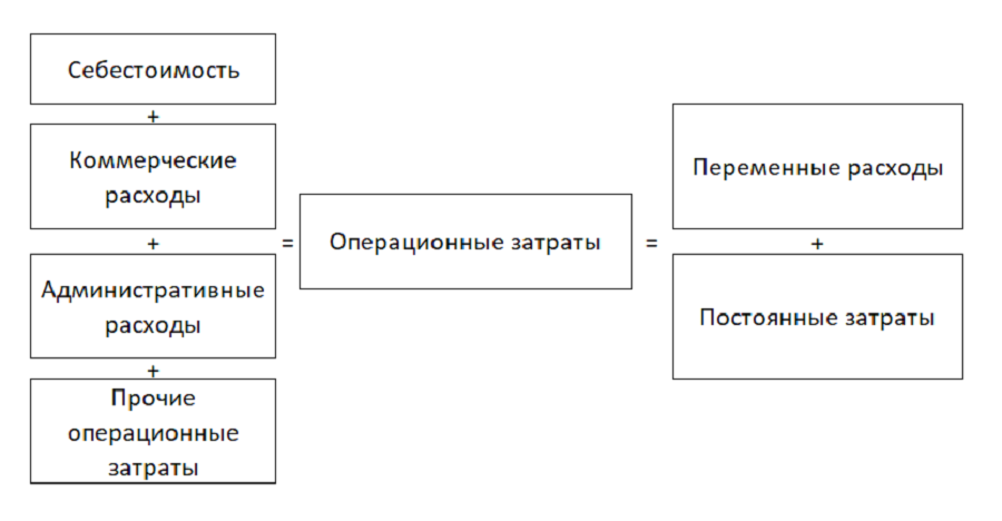 Операционные расходы в аренде. Операционные расходы. Визуализация структуры операционных затрат. Операционные затраты картинка. Модель операционных затрат