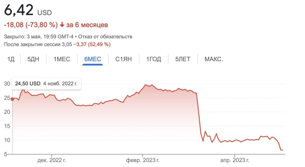    Фото: скриншот. Акции PacWest потеряли почти 90% своей стоимости с момента начала регионального банковского кризиса 8 марта Эрлен Абдулманов