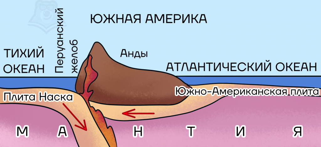 Как образовался океан на земле. Перуанско-чилийский жёлоб. Быстрый и медленный Спрединг. Плиты хребет голво