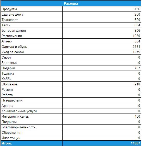 Сумма всех трат по категориям