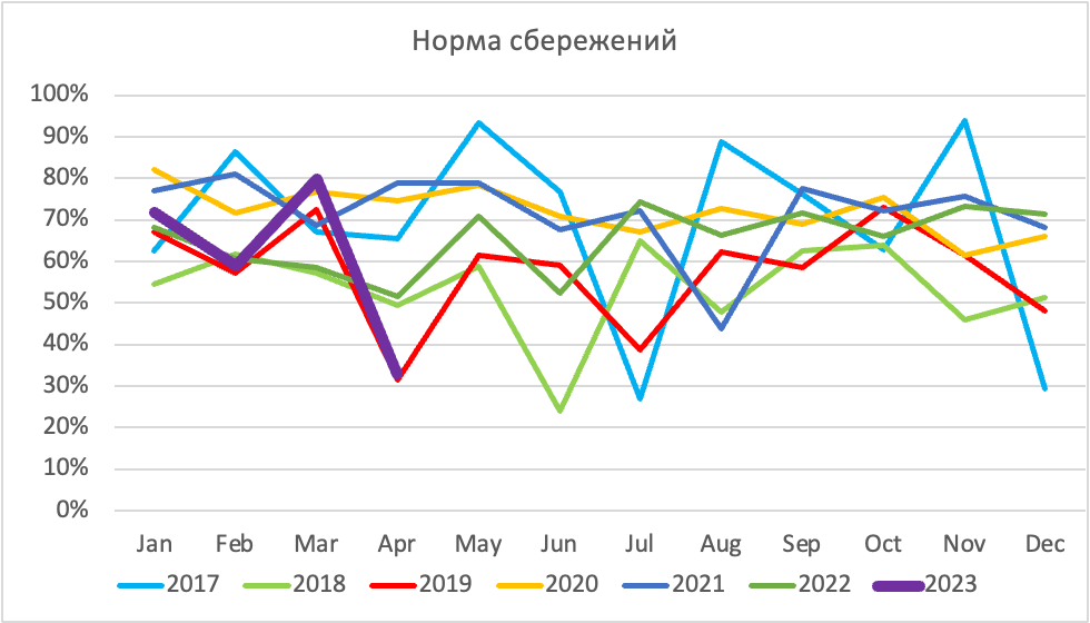 Ежемесячная норма сбережений с 2017 по 2023 годы