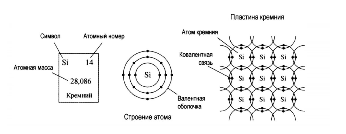 Электронная схема атома кремния