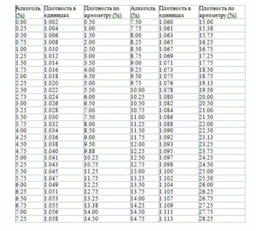 Сахар плотность. Таблица плотности сахара АС 3. Ас3 сахарометр таблица. Таблица для ареометра АС-3. Таблица крепости браги по сахару.