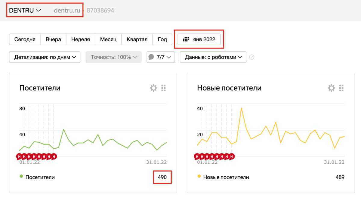 Скриншот из кабинета Яндекс Метрики изначальных показателей посещаемости сайта стоматологии 