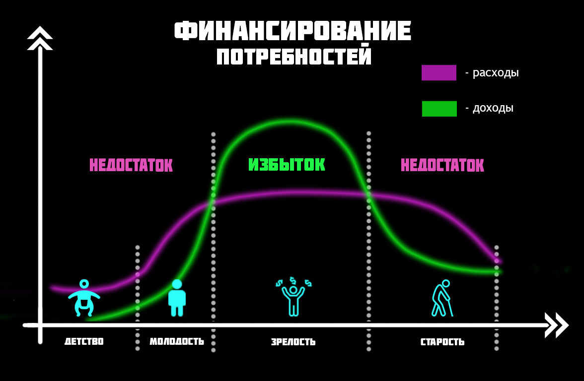 Финансирование потребностей с возрастом