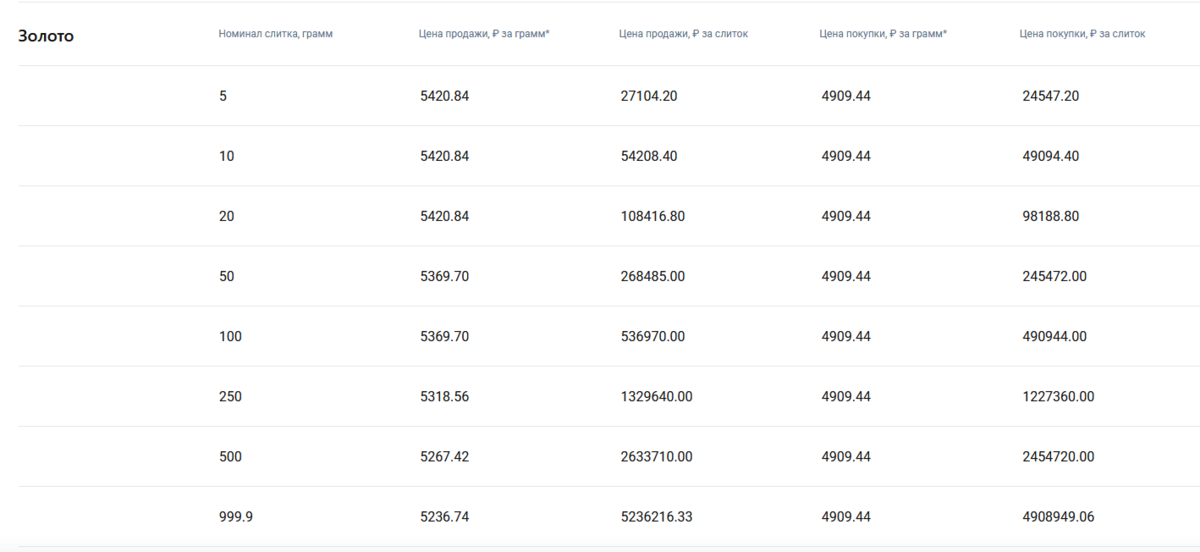 Золотые слитки от Госзнака и изменение наценок у других дилеров ...