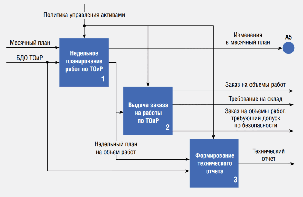 Процесс «Управление работами по ТОиР» следует за процессом планирования и позволяет организовать выполнение спланированных работ с учетом реальных условий.