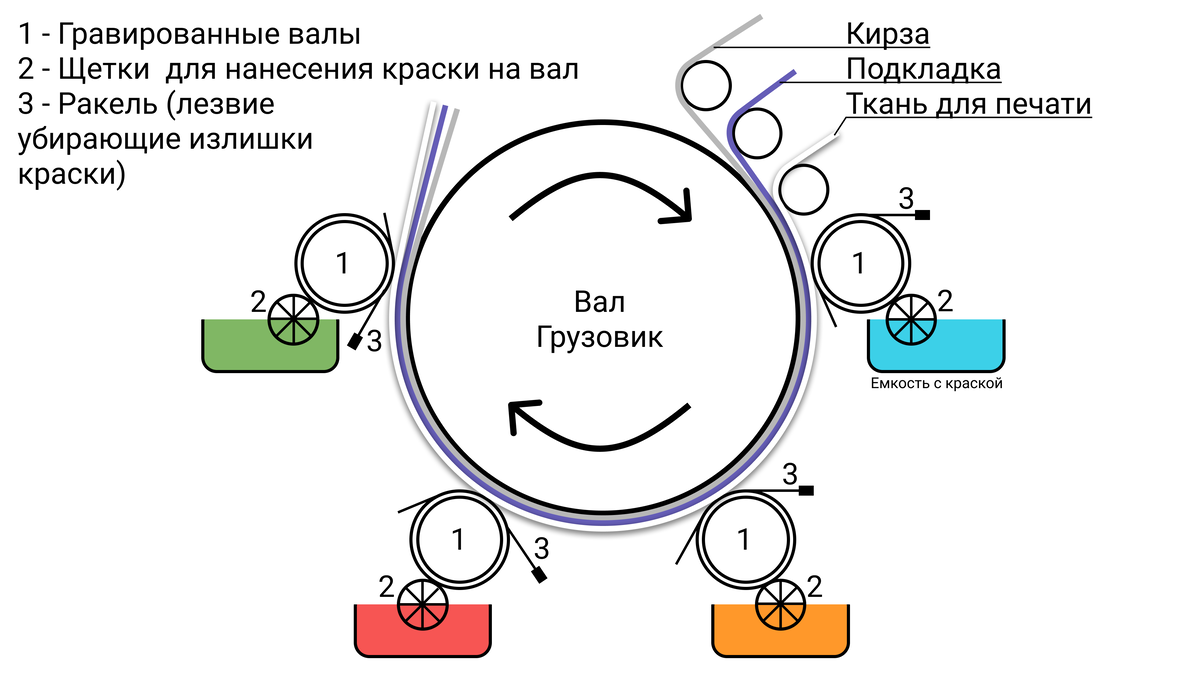 Технология печати на гравированных валах | Текстиль и Технологии - Т&Т |  Дзен