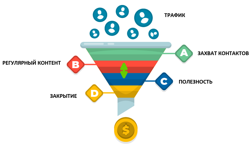 Воронка продаж картинка для презентации