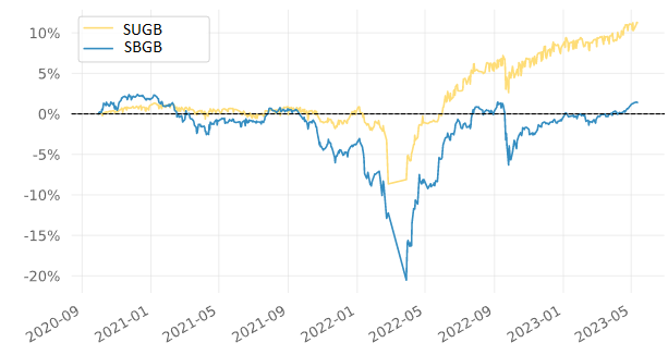 Для наглядности сравнение фонда (фонд инвестирует в репо сделки), доходность этого фонда близка к доходности вкладов