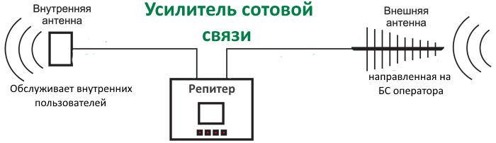 Репитер сотовой связи схема своими руками