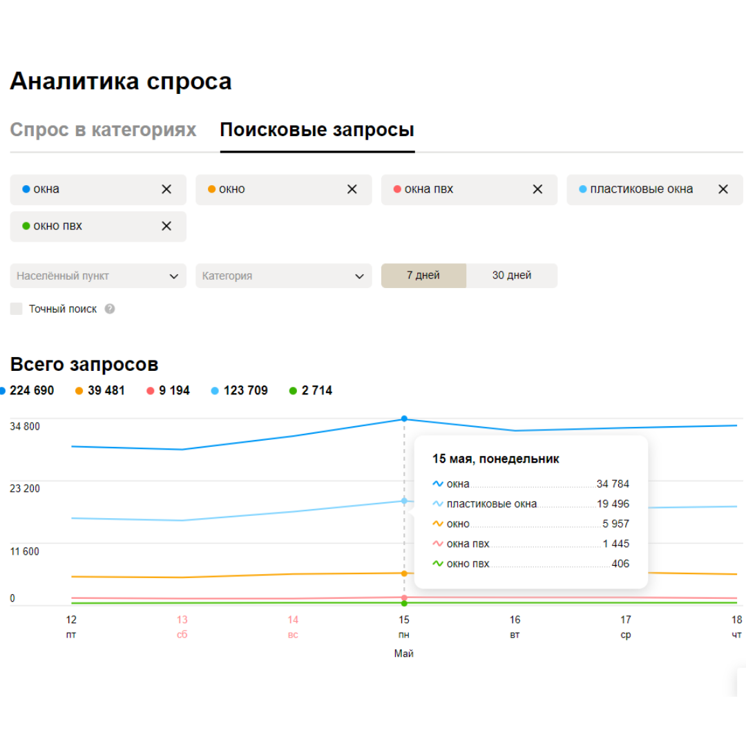 Раздел аналитики в Авито PRO