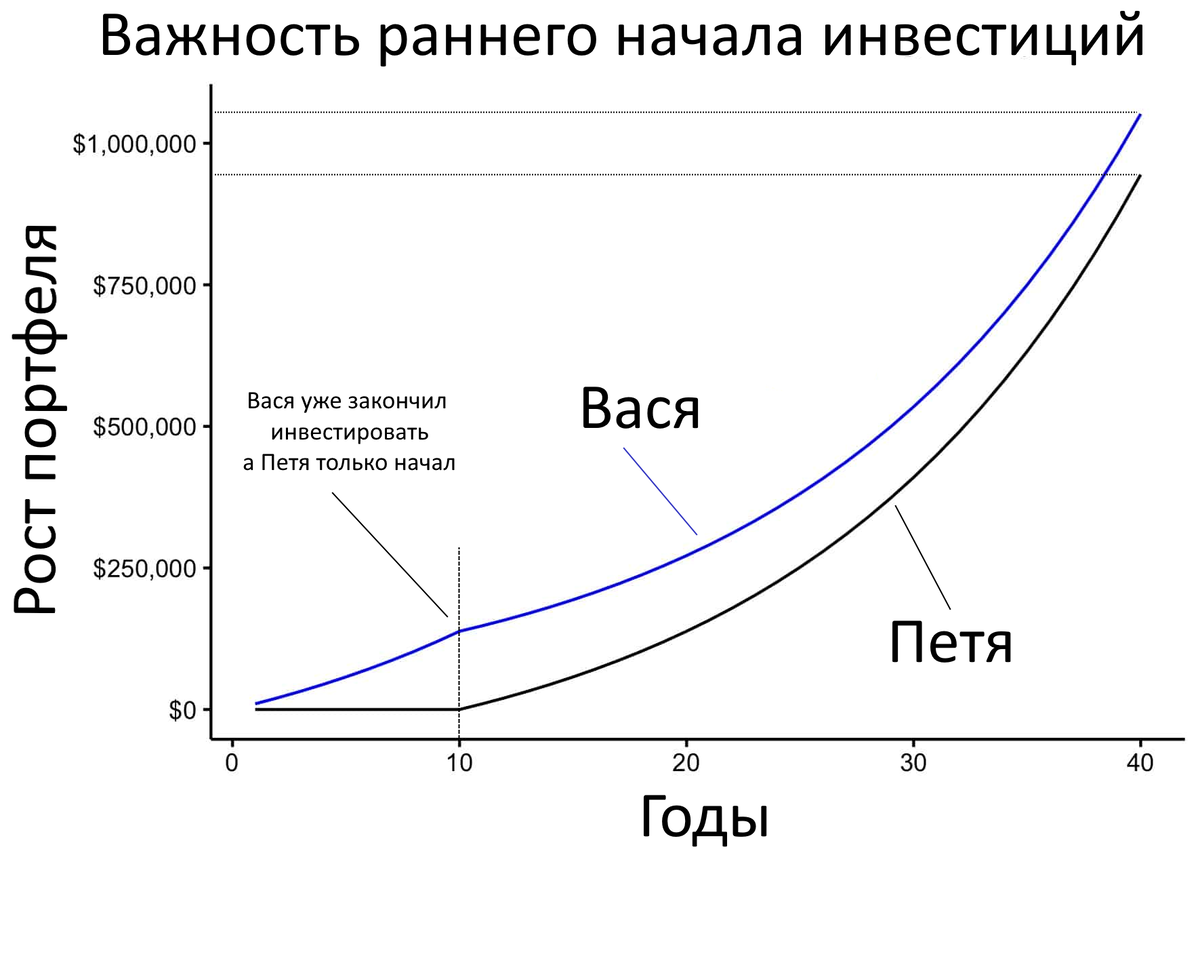 Жизнь инвестора