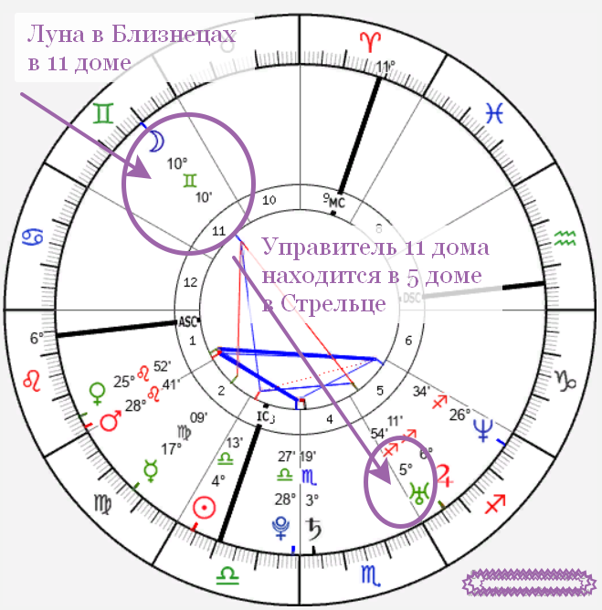 мои натальные карты