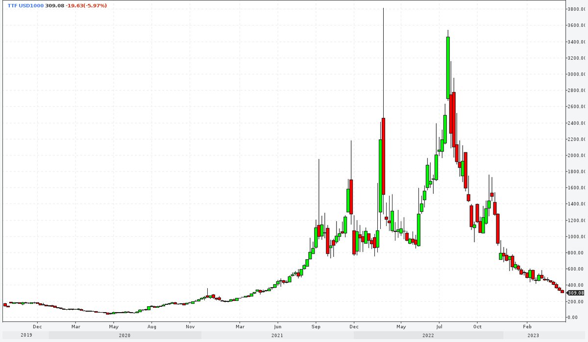 График цены на газ в Европе | Биржа TTF