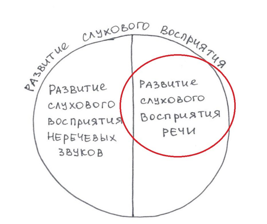 1. Что из себя представляют речевые звуки? 2. Цели и задачи игр и упражнений, направленных на развитие слухового восприятия речи. 3. С чего начинать развитие слухового восприятия речи?