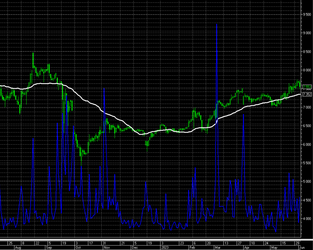 ФОСАГРО по дневным. Белый график - скользящая средняя по 50 последним значениям