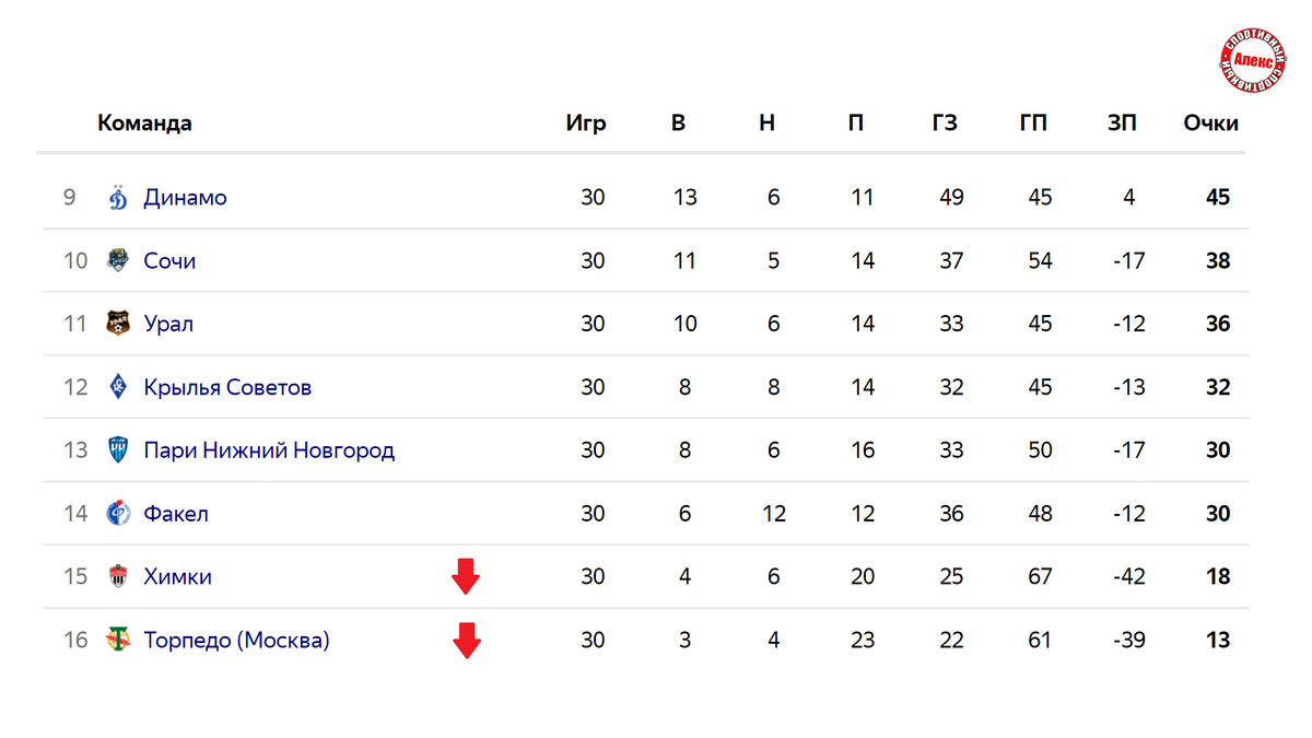 Чемпионат России (РПЛ). Результаты последнего тура. Кто в стыках? Итоговая  таблица. | Алекс Спортивный * Футбол | Дзен