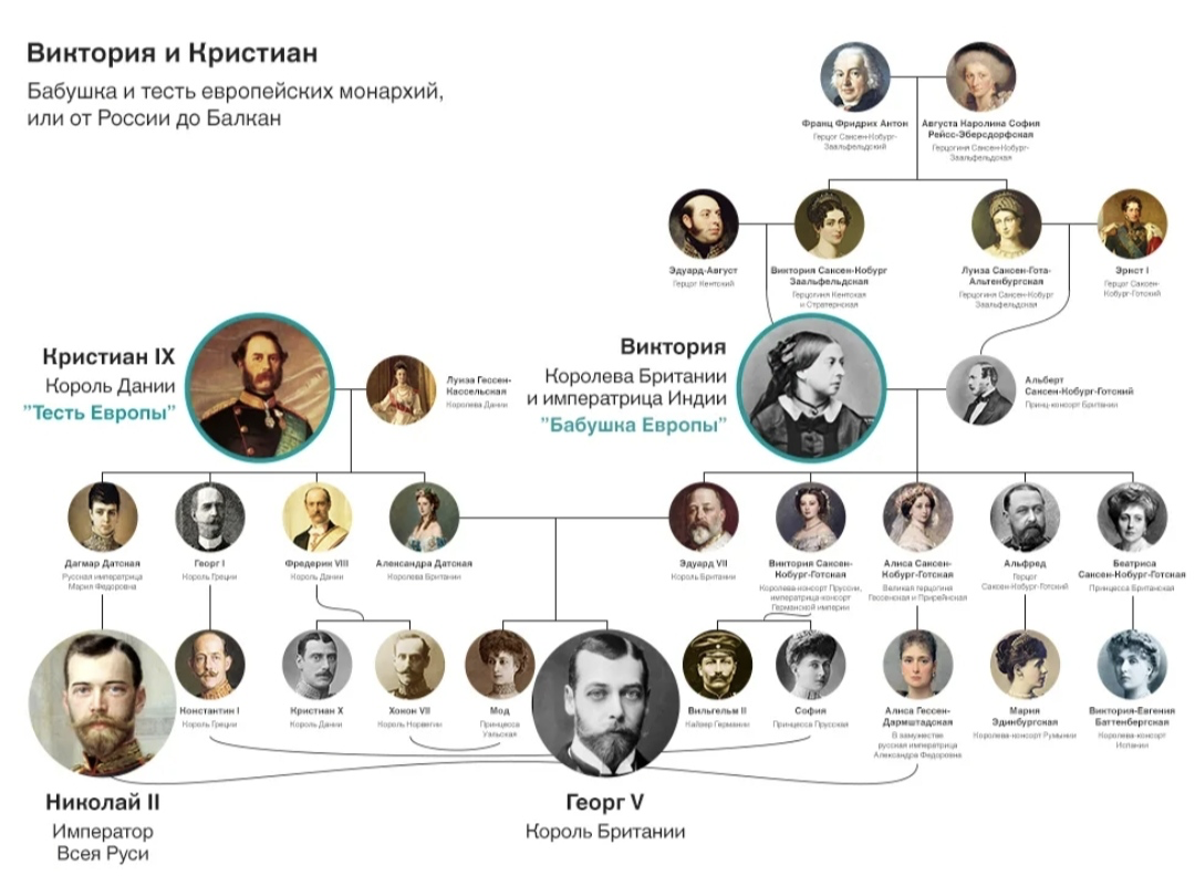 Влиятельная родственница императора. Семейное Древо Романовых Николая 2. Родственники семьи Романовых Древо.