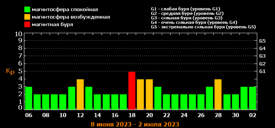 Июнь для метеочувствительных людей магнитные бури