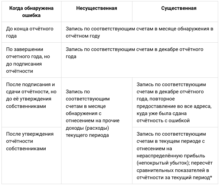 Существенная ошибка предшествующего отчетного года выявленная после