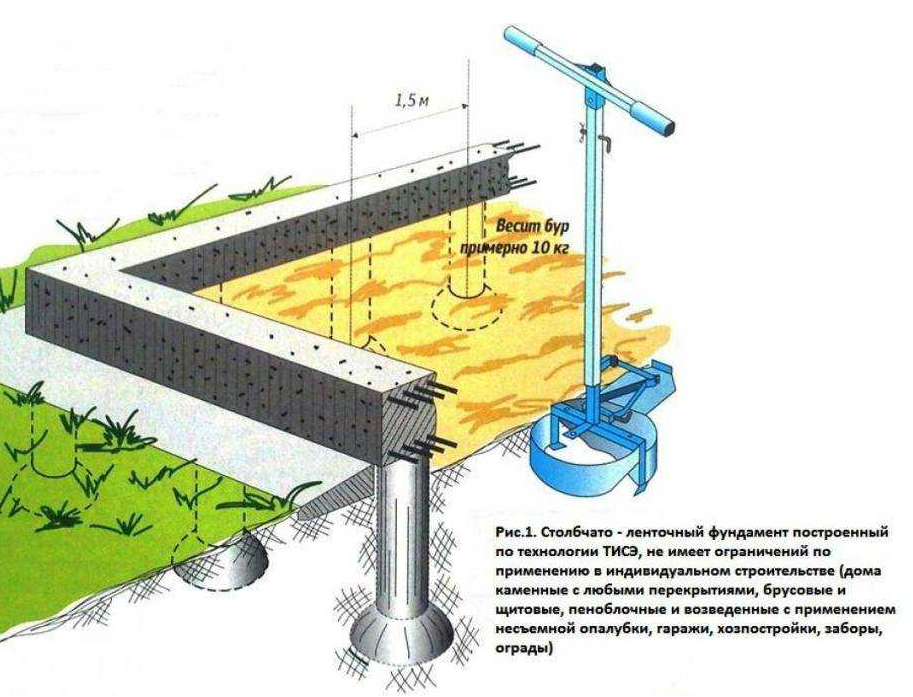 Чем мелкозаглубленное основание лучше обычного?