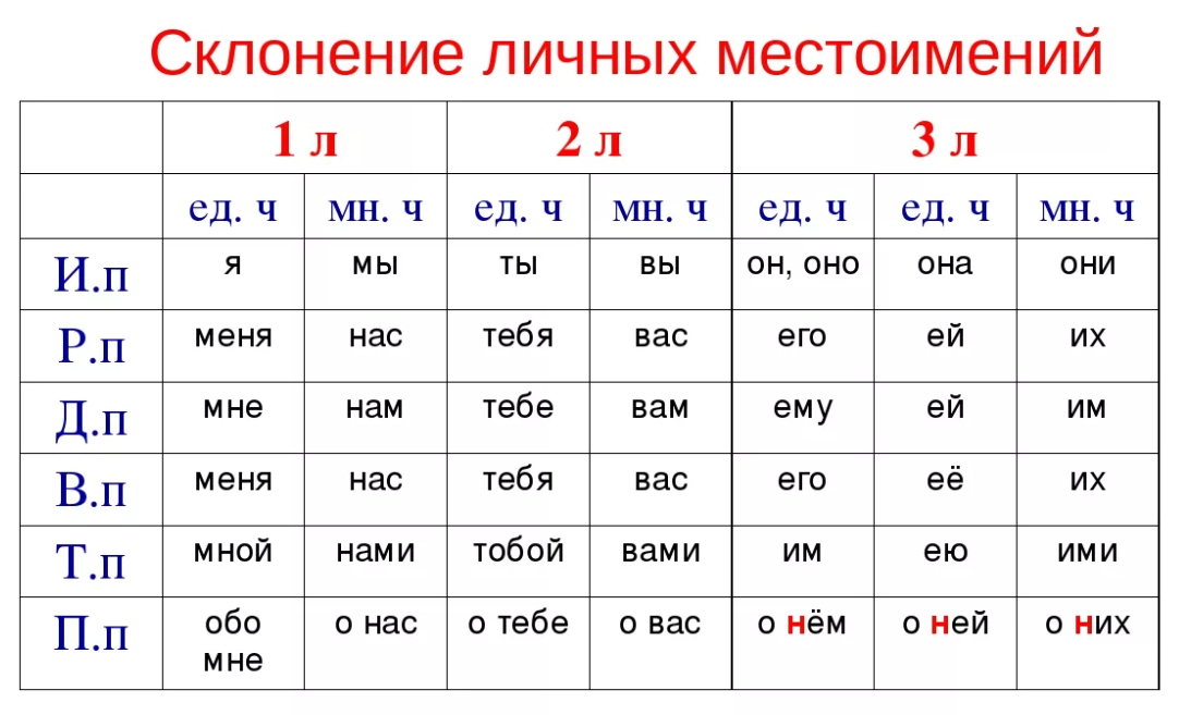 Какие местоимения притяжательные не изменяются по падежам. Таблица склонения по падежам личных местоимений. Склонение местоимений 3 лица по падежам. Таблица склонения местоимений по падежам. Склонение личных местоимений 1 и 2 лица.