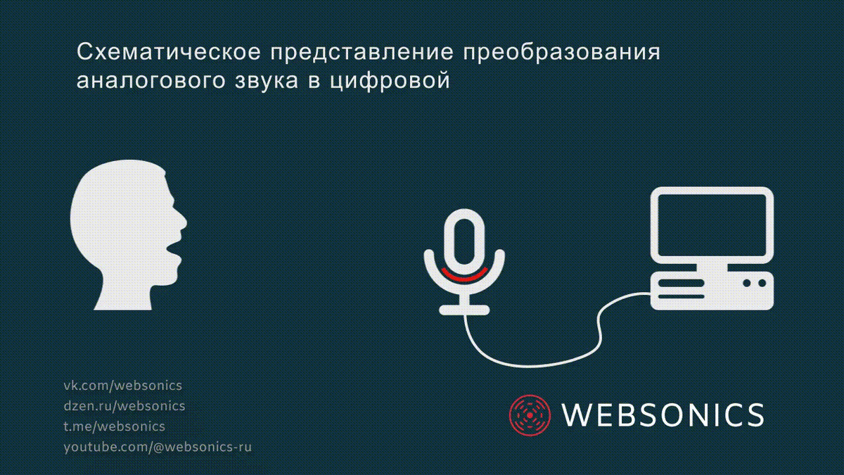 Что такое частота дискретизации в цифровом звуке? | Websonics | Дзен
