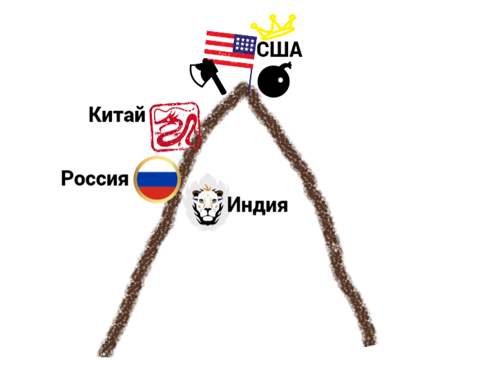 Гора. На вершине находится гегемон Америка.