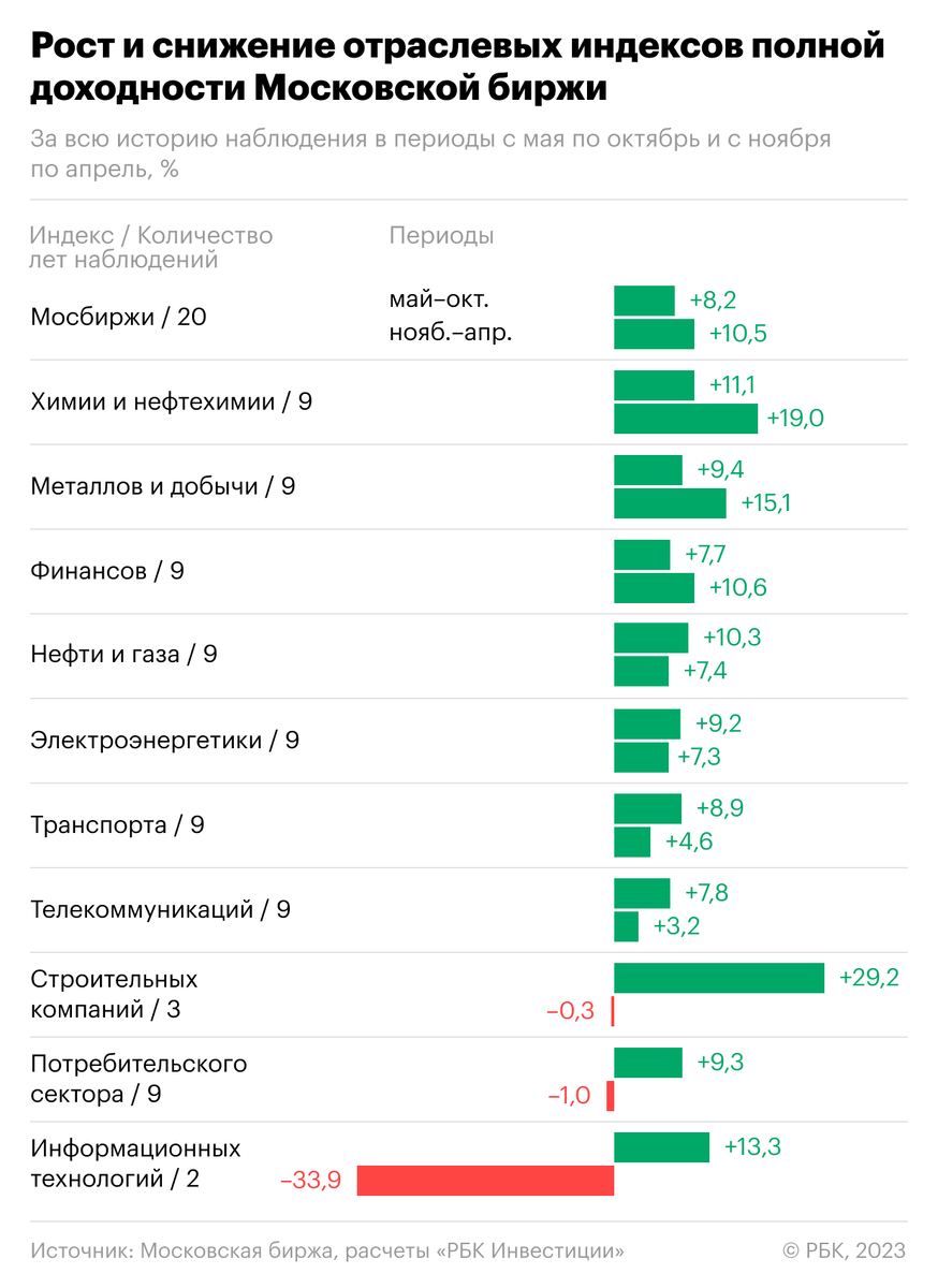    Сезонная динамика отраслевых индексов полной доходности Московской биржи