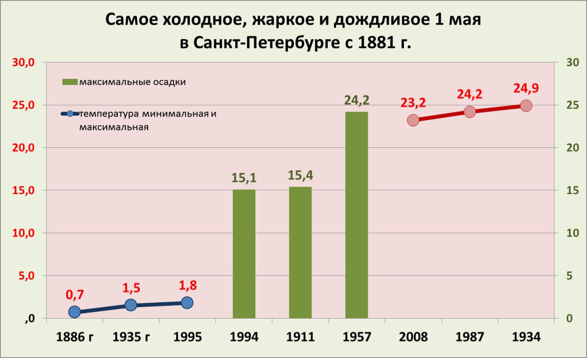 Главный синоптик Петербурга Александр Колесов рассказал, какая погода была  в Петербурге на 1 мая в последние сто с лишним лет. Читайте на 