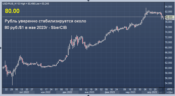 Доллар курс неделя 2023