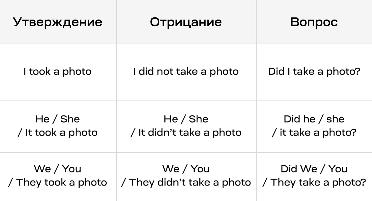 Negative and questions forms