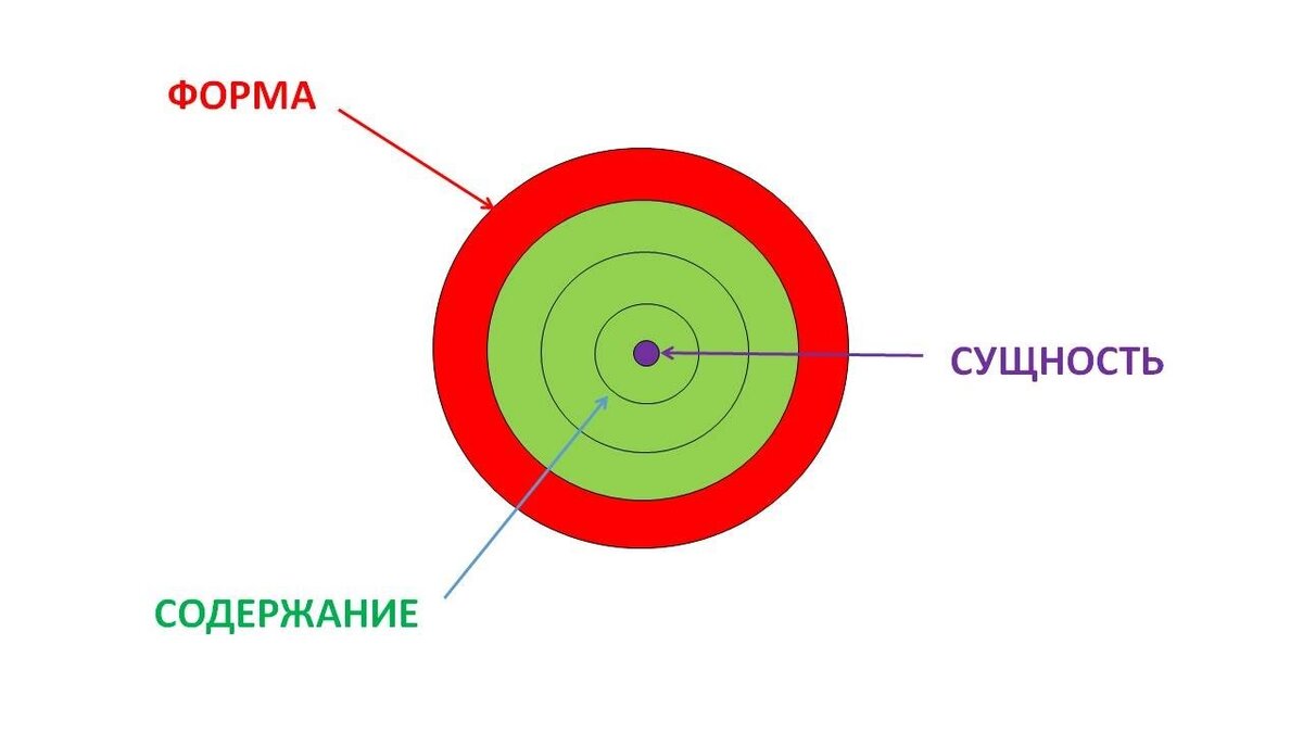 Форма и содержание картинки