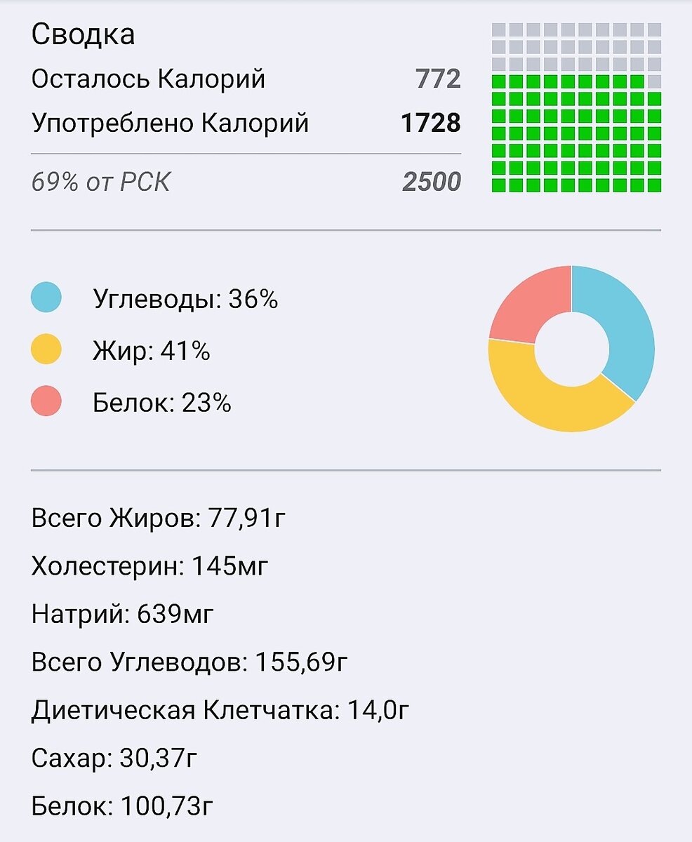 Думала, что моя проблема это углеводы, а оказалось что жиры | Худею с 81 кг  | Дзен