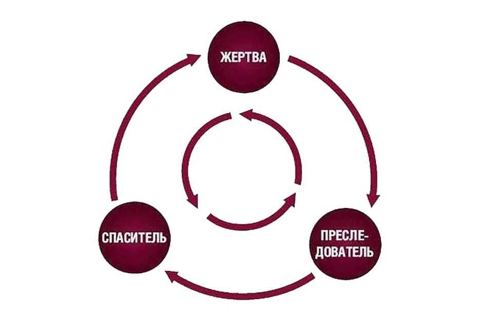 Психология жертвы. Преследователь жертва спасатель треугольник Карпмана. Треугольник Картмана эго состояния. Треугольник Карпмана в психологии спасатель. Что такое треугольник Карп Мана.
