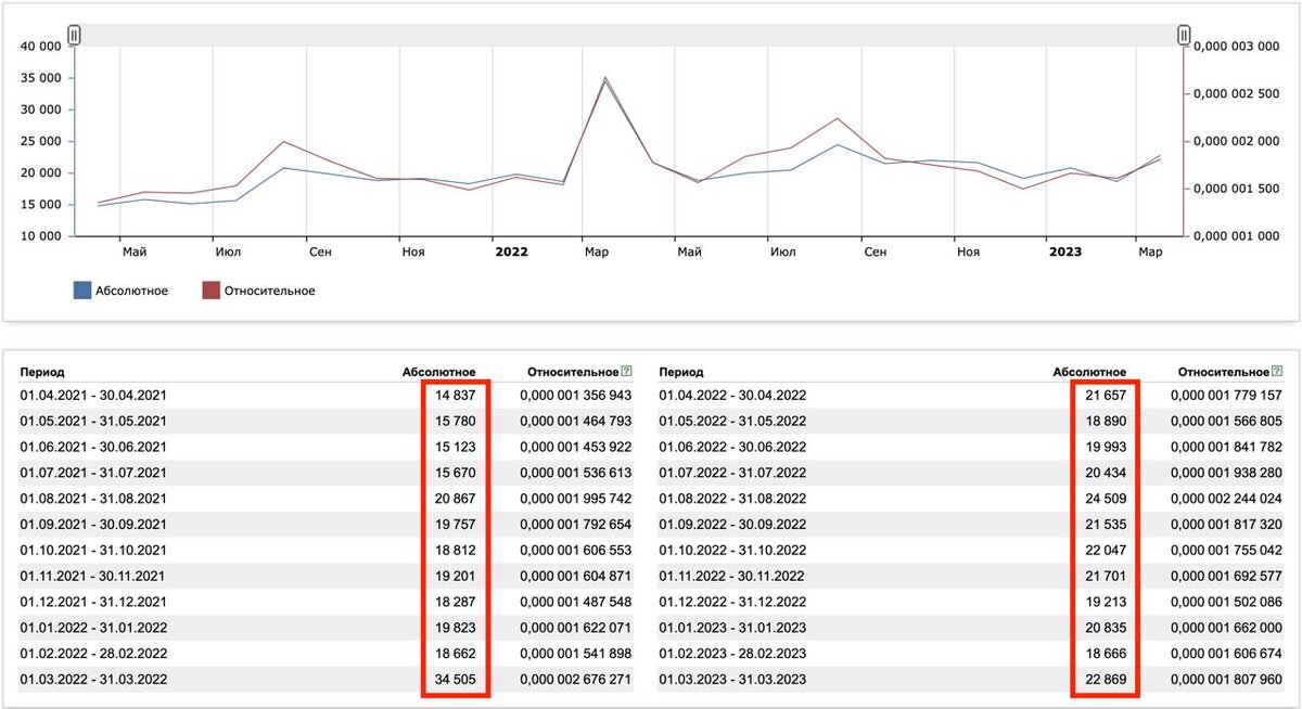 Рост брендовых запросов за разные периоды