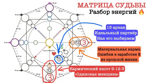 21 10 7 кармический хвост совместимости. Материальная карма в матрице судьбы расшифровка. Материальная карма в матрице. Матрица судьбы кармический хвост одинокая женщина.