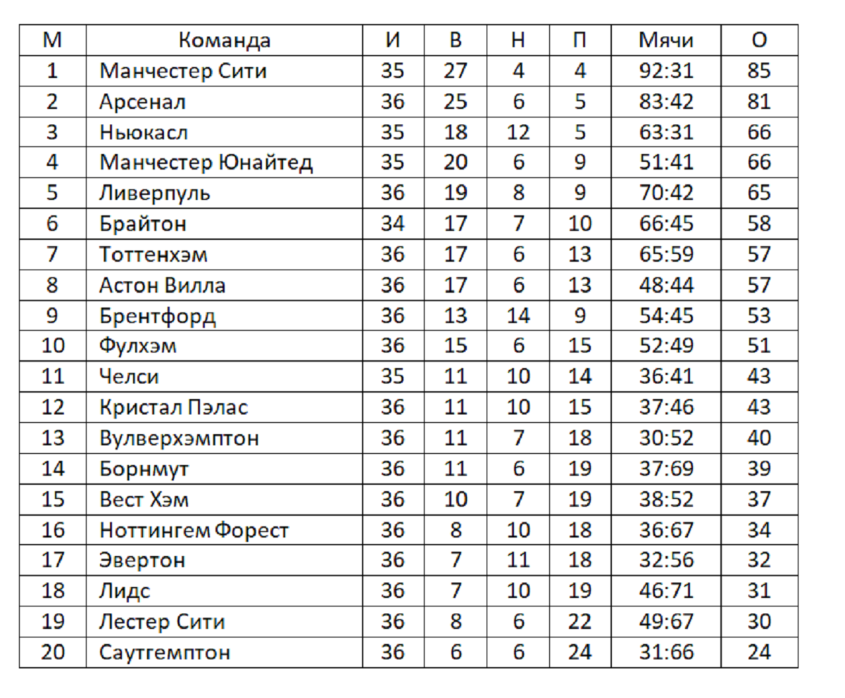 Англия премьер лига таблица 2023 футбол