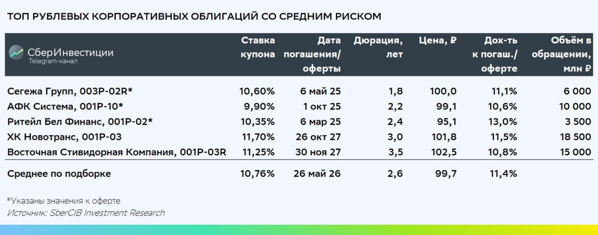 «СберИнвестиции»📷Подборка облигаций со средним кредитным риском на 16 мая 2023 года