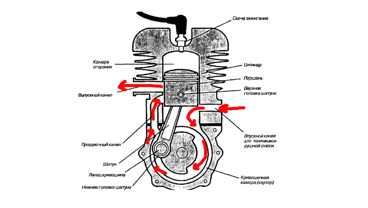 Почему бензин попадает в воздушный фильтр. Поршень двухтактного двигателя. Смазка двухтактного двигателя внутреннего сгорания. Работа 2х тактного двигателя. Схема двухтактного двигателя скутера.