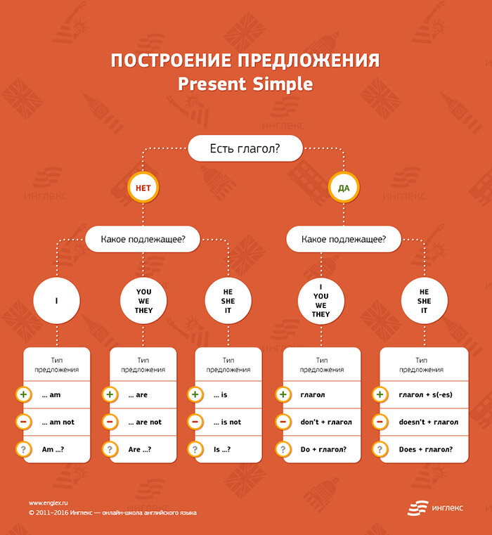 Источник https://englex.ru/lifehacks-from-our-teachers-about-learning-english/